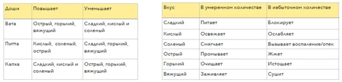Правила питания   в Аюрведе — фото 1