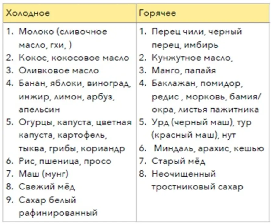 Правила питания   в Аюрведе — фото 2