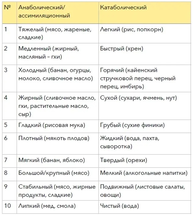 Правила питания   в Аюрведе — фото 3